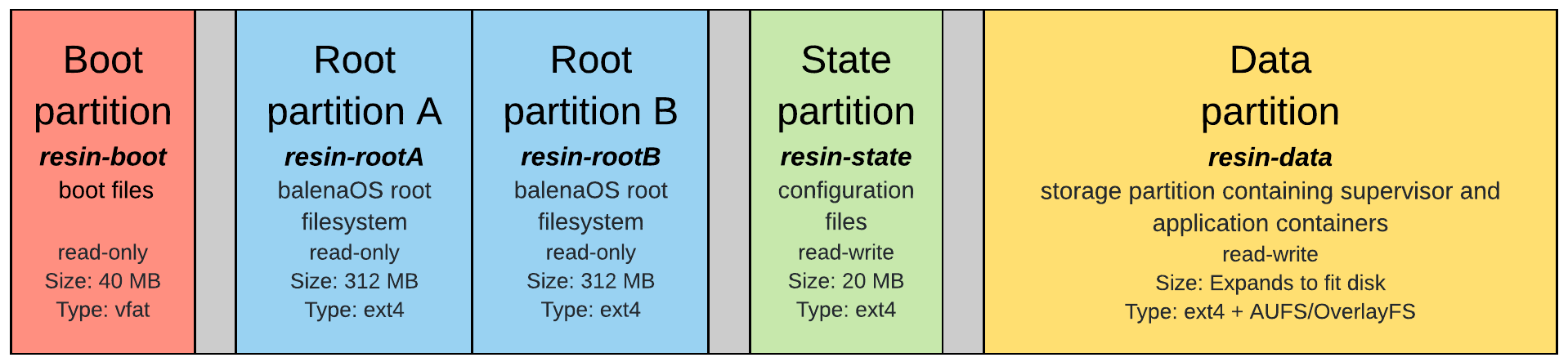 Image partition layout